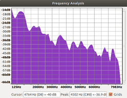 Frequency Analysis 