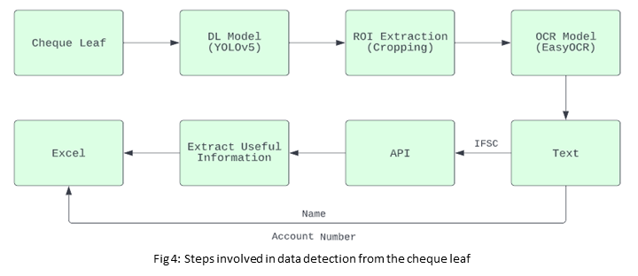 Automating Cheque Leaf processing using Deep Learning & OCR techniques ...