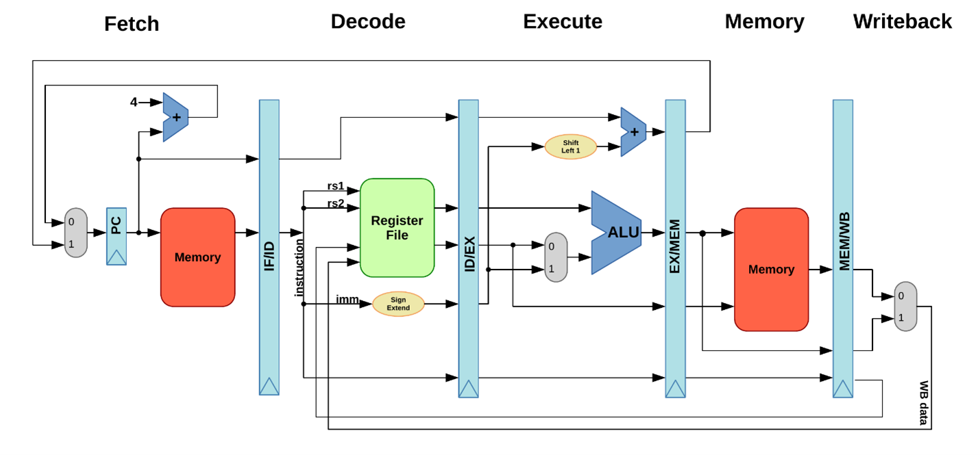 Getting Started With RISC-V Verification Using SPIKE Library ...