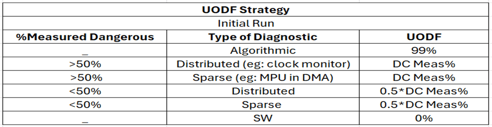 UODF Strategy
