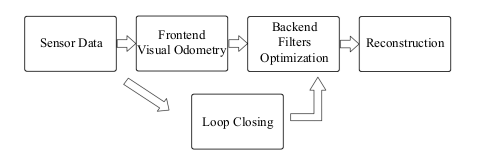 Fig 1: The classic visual SLAM framework