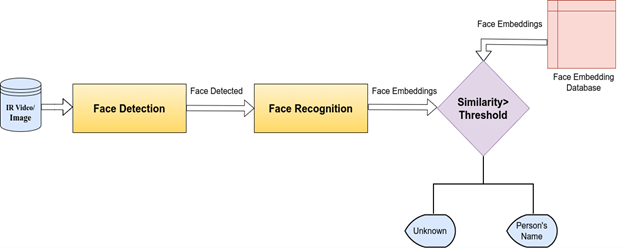 Fig 1: Proposed Architecture