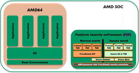 AMD Secure Processor