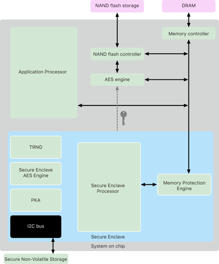 Apple Platform Security