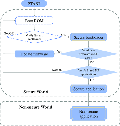 Control flow of secure boot