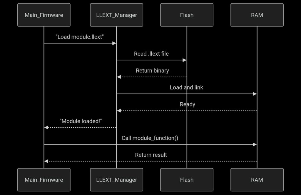 Dynamic loading work flow diagram