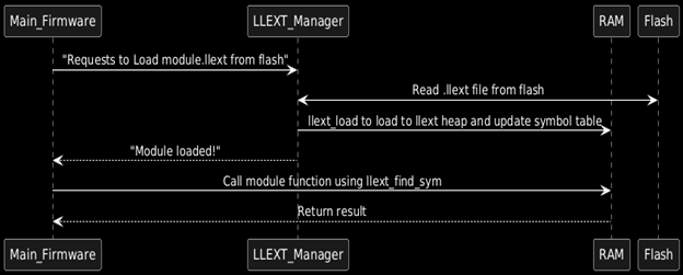 Dynamic loading work flow diagram