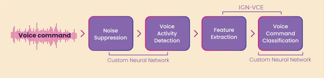 Neural Network based Voice Processing Workflow